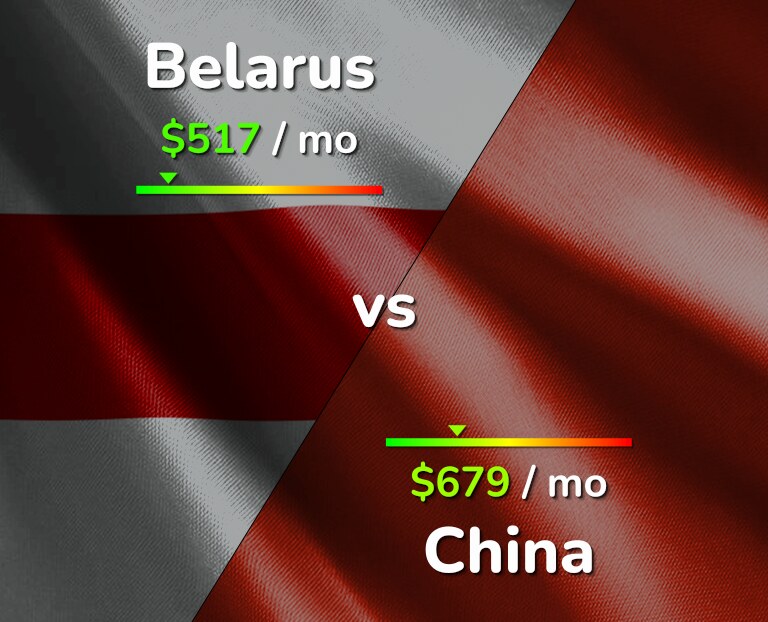 Cost of living in Belarus vs China infographic