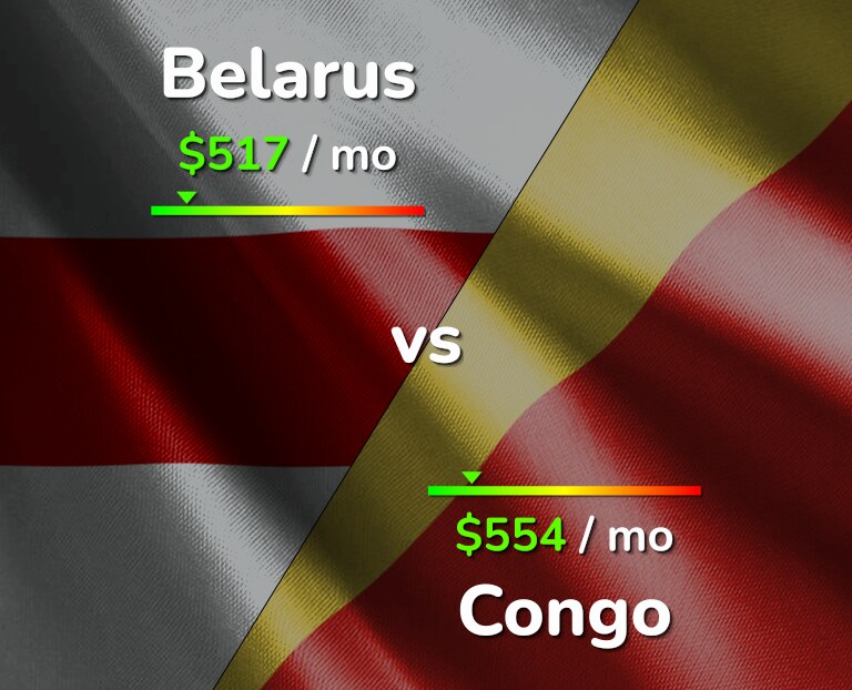 Cost of living in Belarus vs Congo infographic