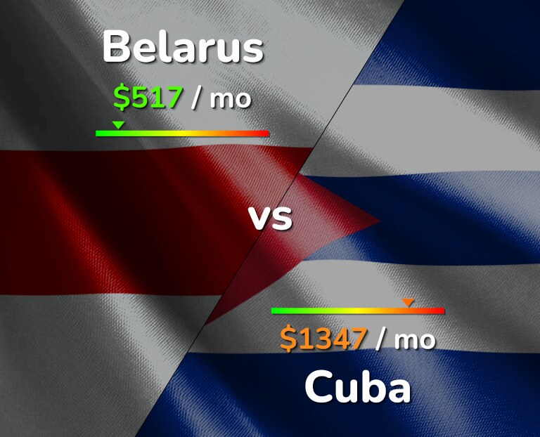 Cost of living in Belarus vs Cuba infographic