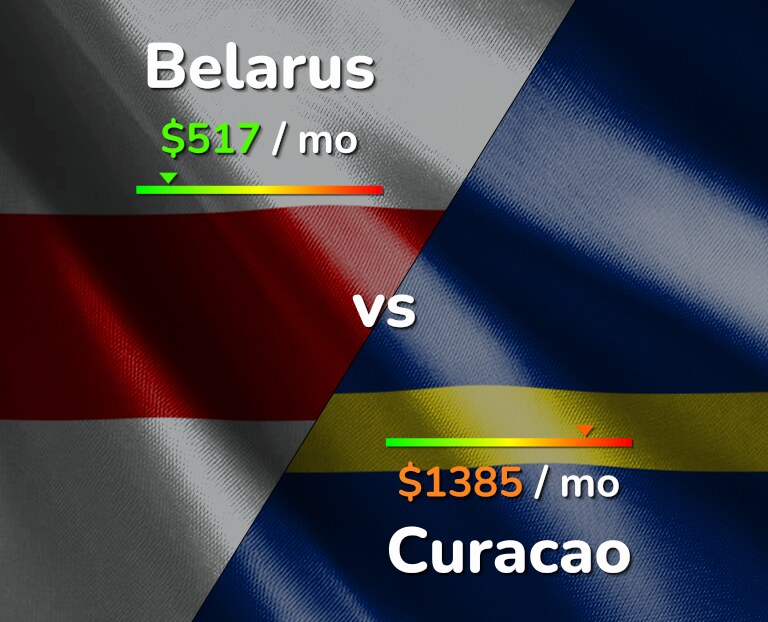 Cost of living in Belarus vs Curacao infographic