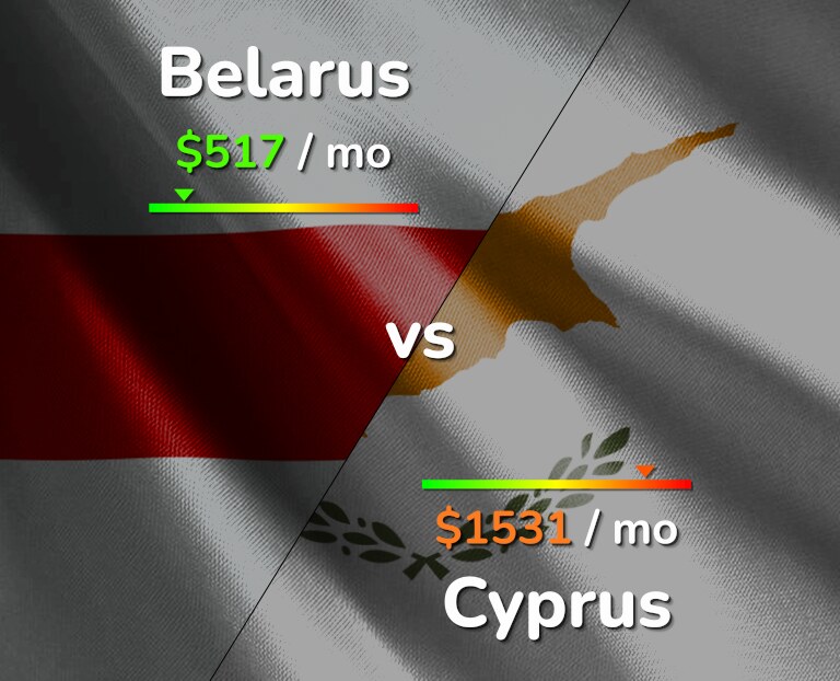 Cost of living in Belarus vs Cyprus infographic