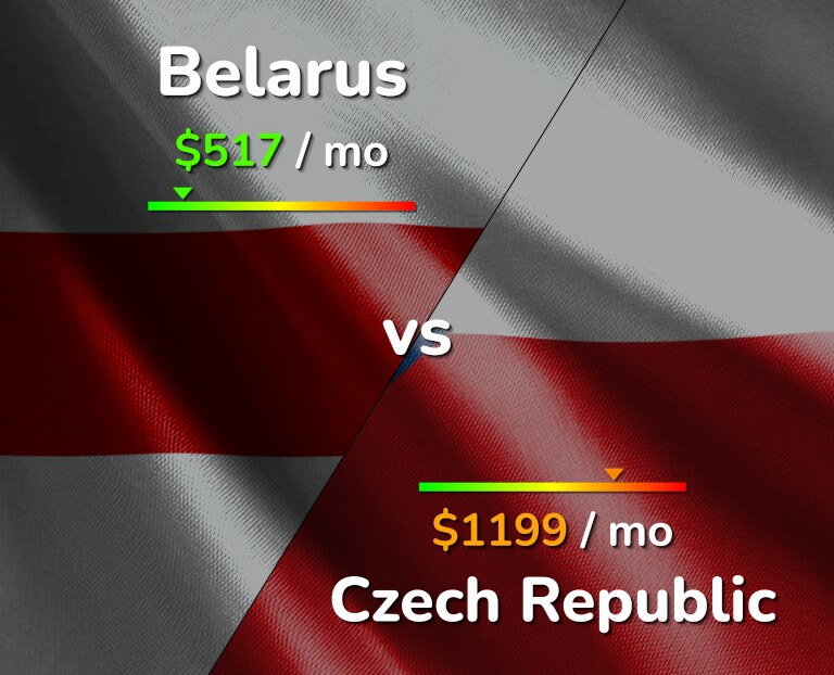 Cost of living in Belarus vs Czech Republic infographic