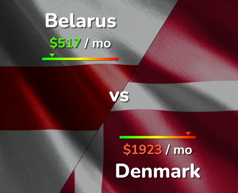 Cost of living in Belarus vs Denmark infographic