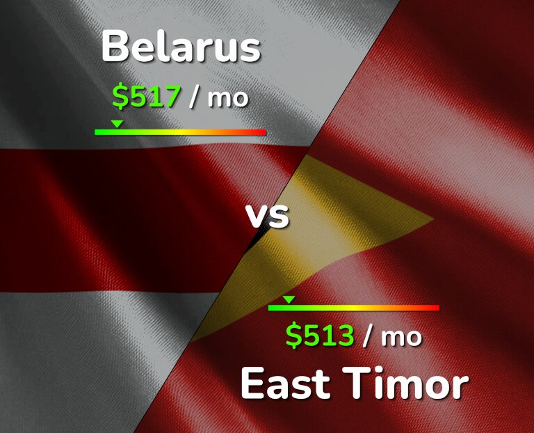 Cost of living in Belarus vs East Timor infographic