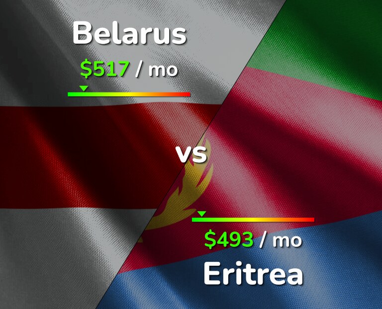 Cost of living in Belarus vs Eritrea infographic