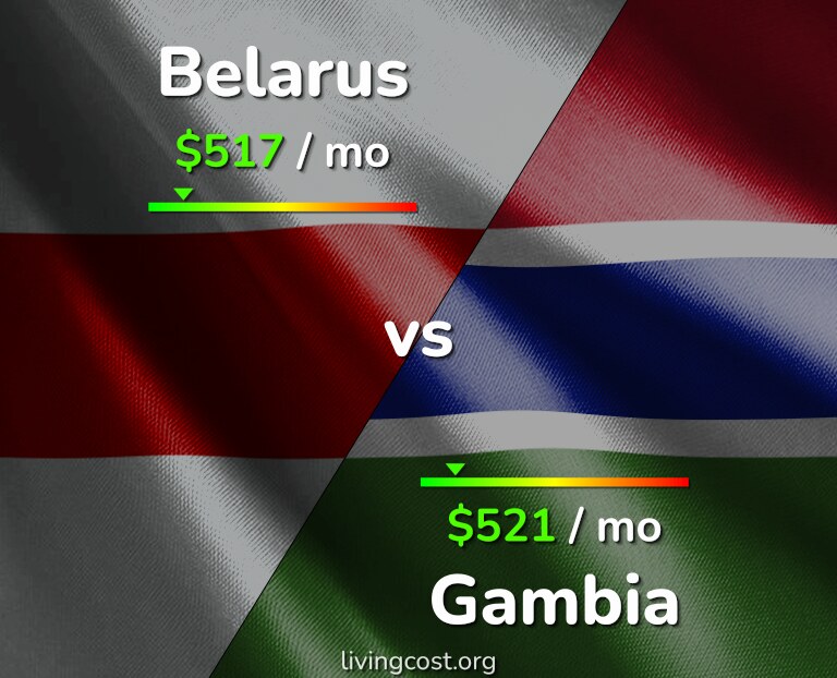 Cost of living in Belarus vs Gambia infographic