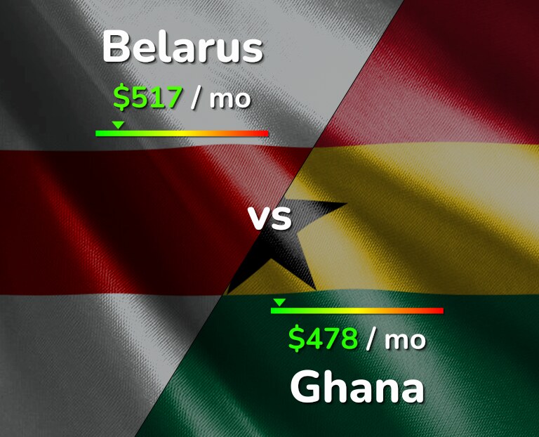 Cost of living in Belarus vs Ghana infographic