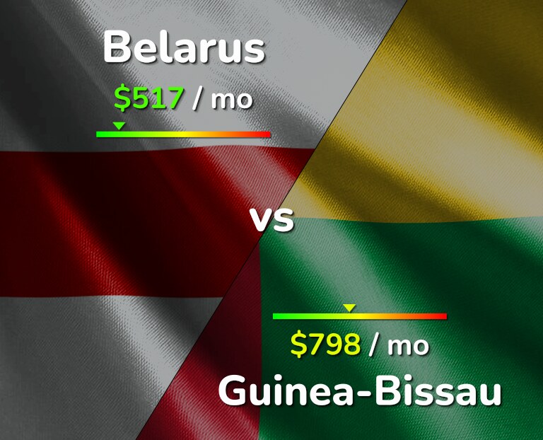 Cost of living in Belarus vs Guinea-Bissau infographic