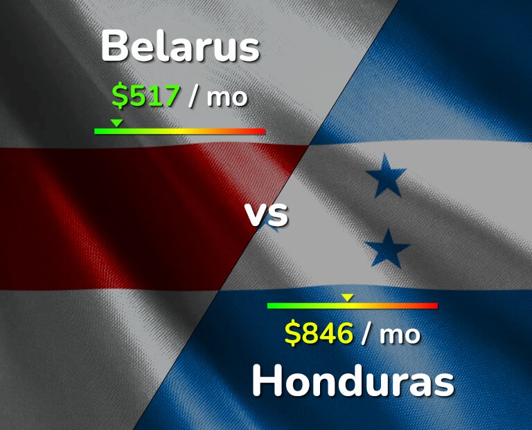 Cost of living in Belarus vs Honduras infographic