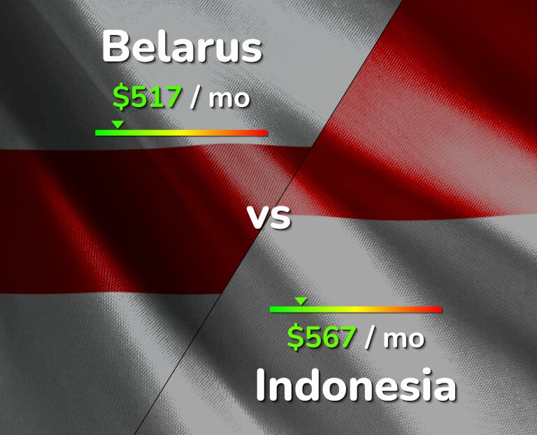 Cost of living in Belarus vs Indonesia infographic
