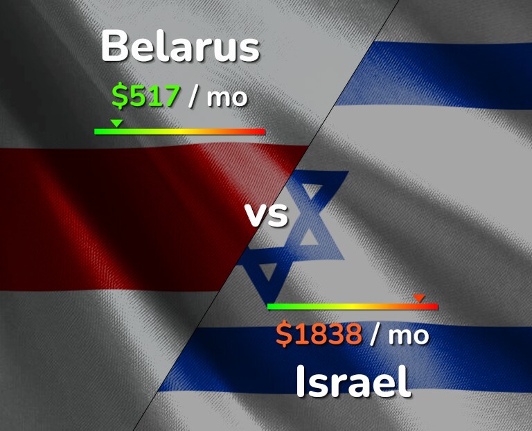 Cost of living in Belarus vs Israel infographic