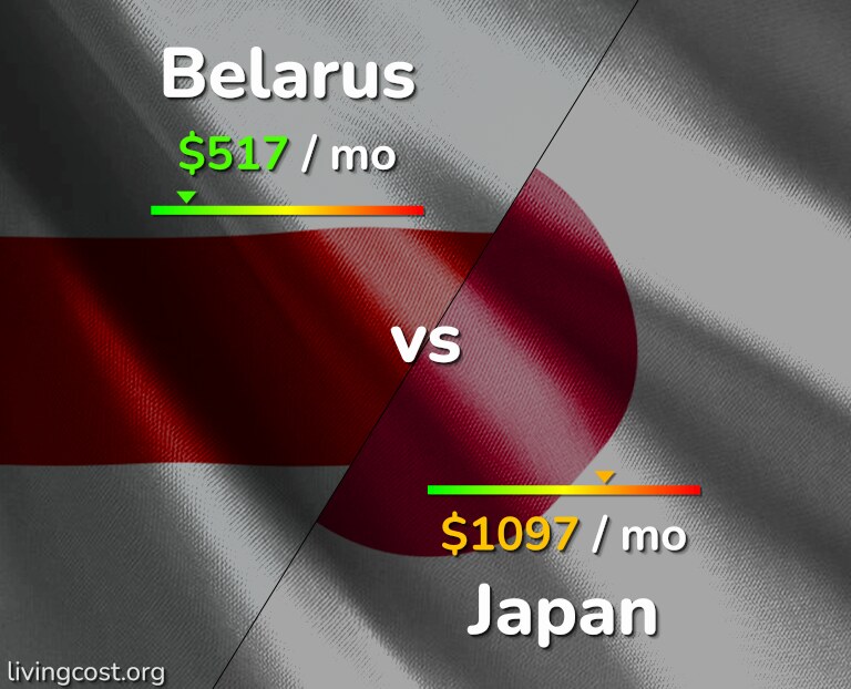 Cost of living in Belarus vs Japan infographic