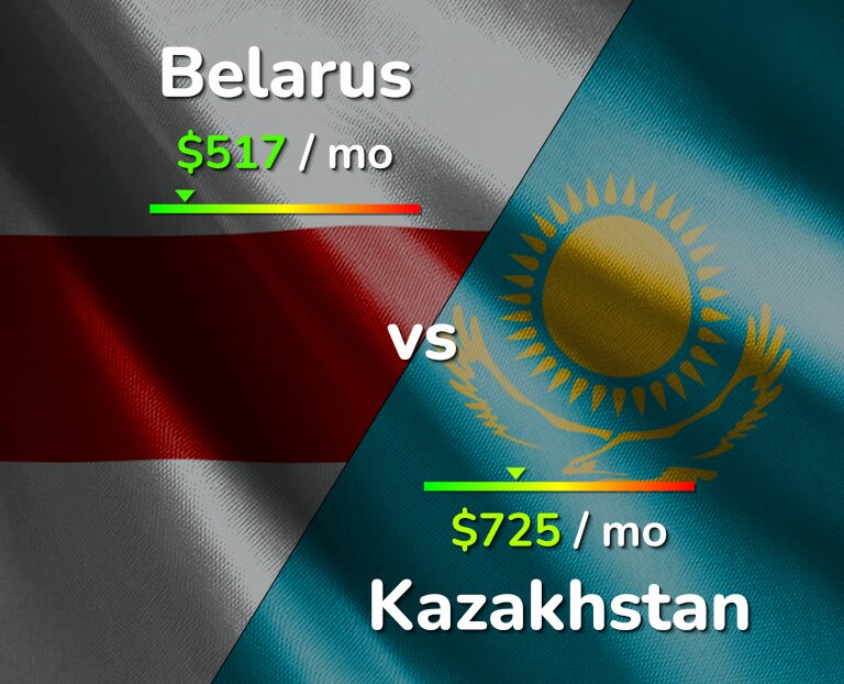 Cost of living in Belarus vs Kazakhstan infographic