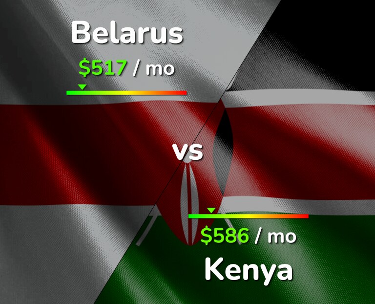 Cost of living in Belarus vs Kenya infographic