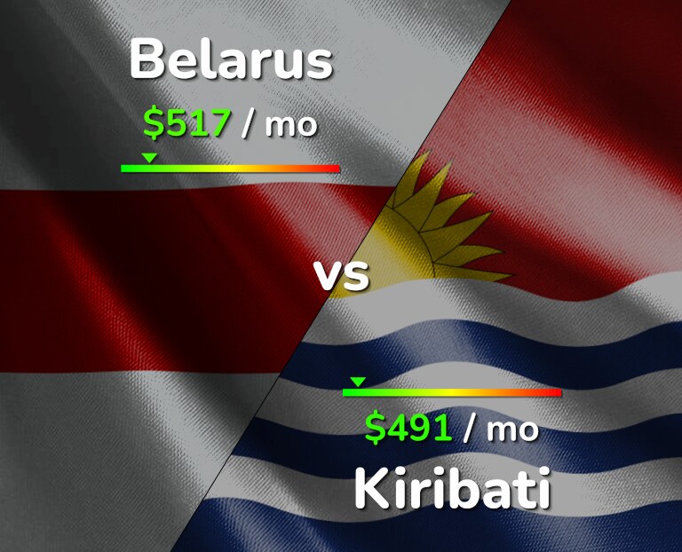 Cost of living in Belarus vs Kiribati infographic