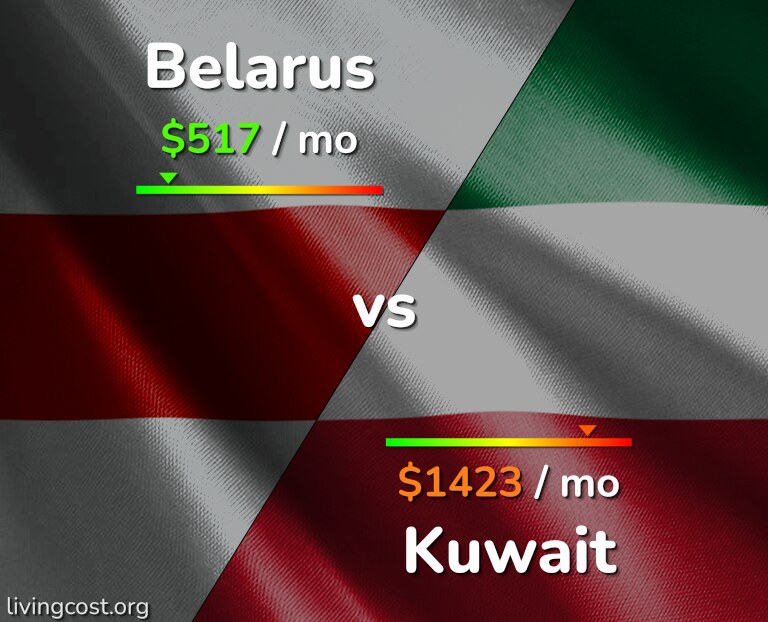Cost of living in Belarus vs Kuwait infographic