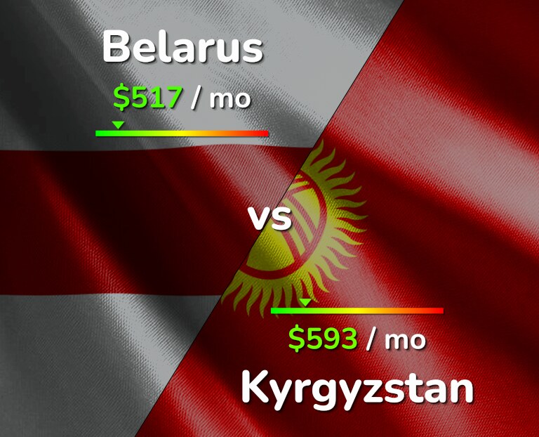 Cost of living in Belarus vs Kyrgyzstan infographic