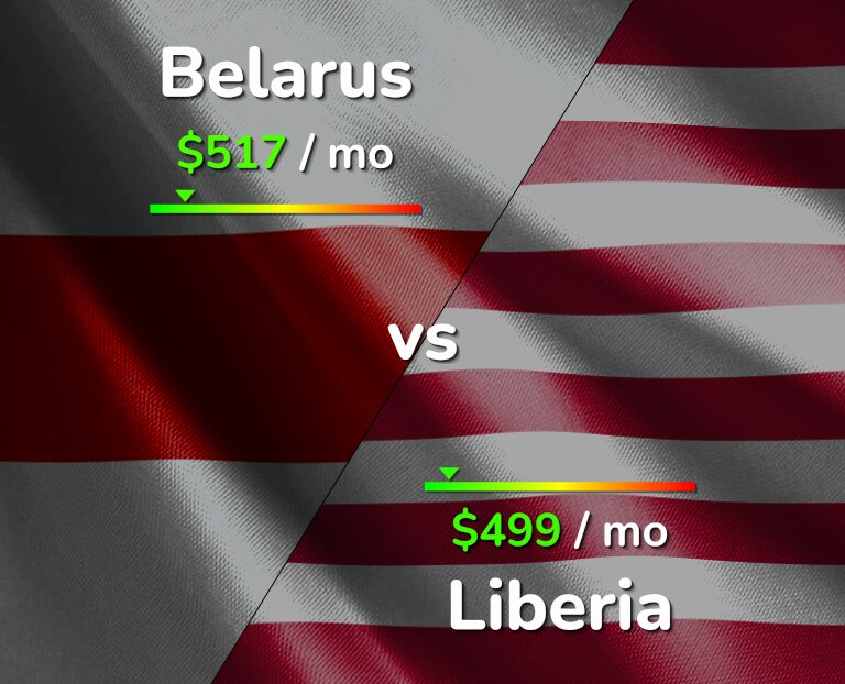 Cost of living in Belarus vs Liberia infographic
