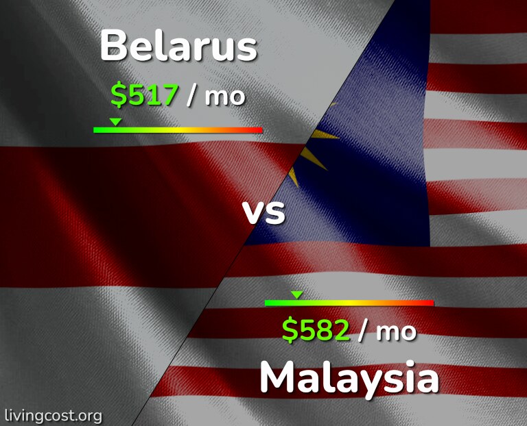 Cost of living in Belarus vs Malaysia infographic