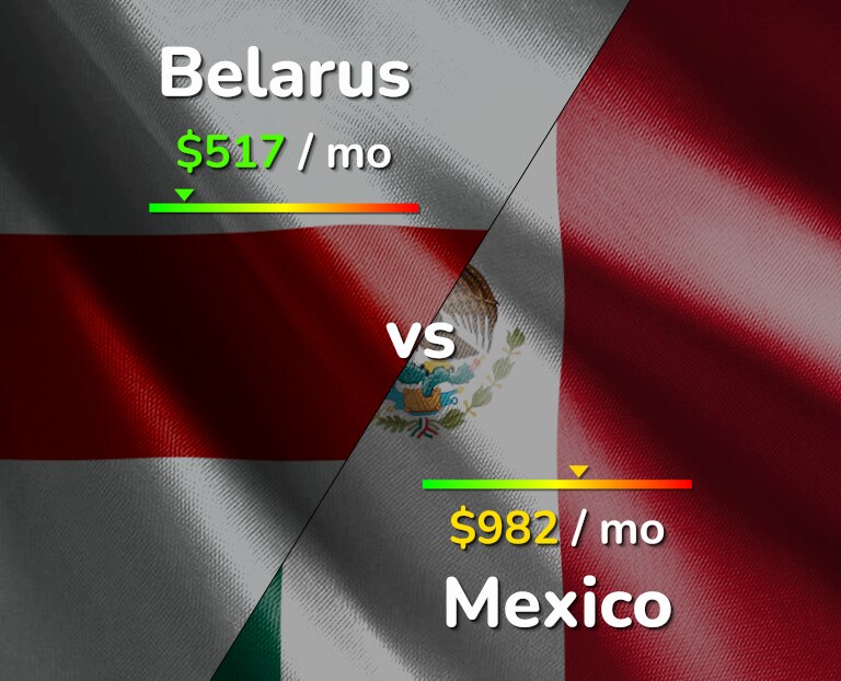 Cost of living in Belarus vs Mexico infographic