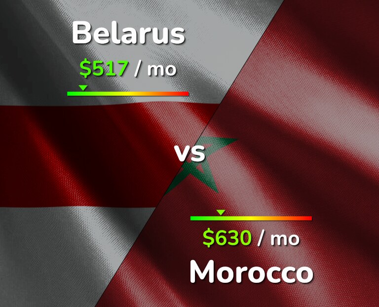 Cost of living in Belarus vs Morocco infographic