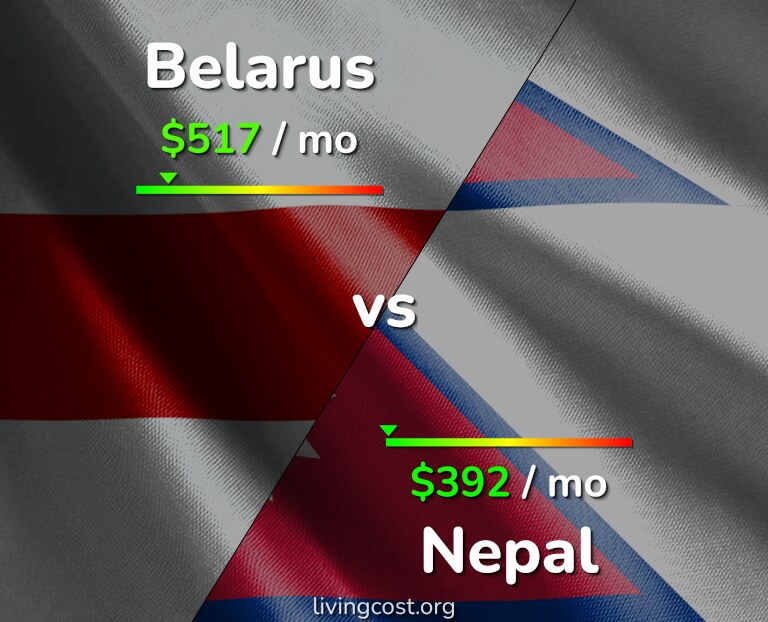 Cost of living in Belarus vs Nepal infographic