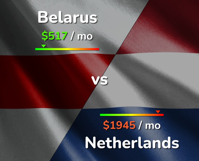 Cost of living in Belarus vs Netherlands infographic