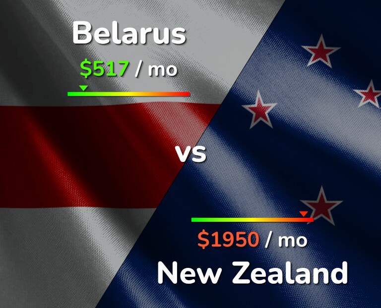 Cost of living in Belarus vs New Zealand infographic