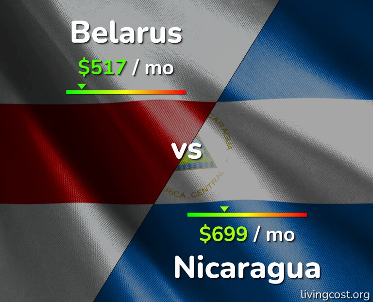 Cost of living in Belarus vs Nicaragua infographic