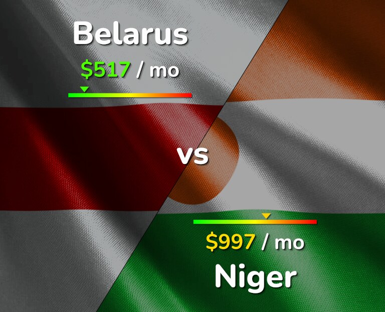 Cost of living in Belarus vs Niger infographic