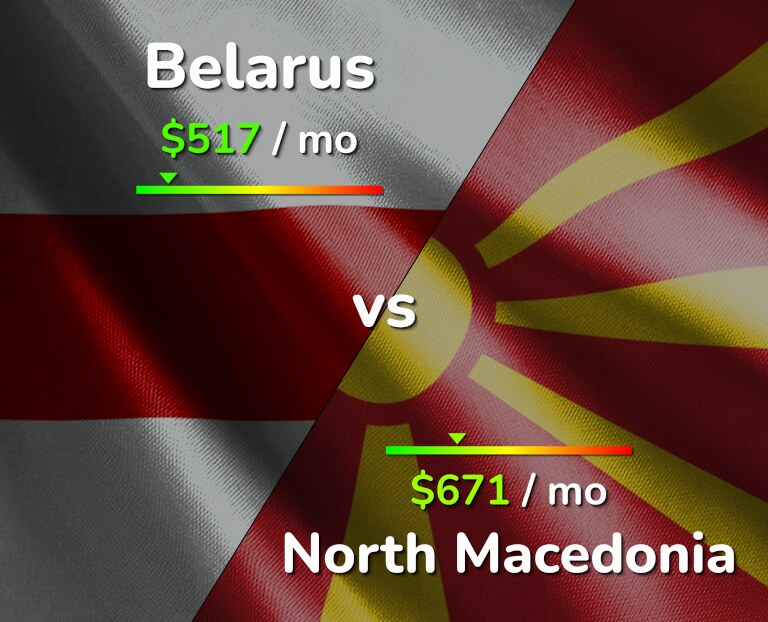 Cost of living in Belarus vs North Macedonia infographic