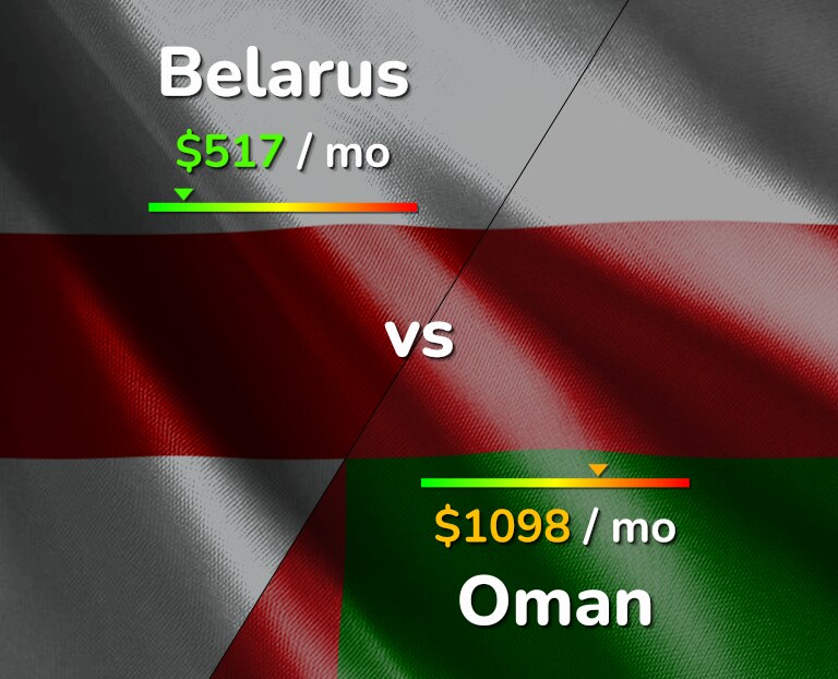 Cost of living in Belarus vs Oman infographic