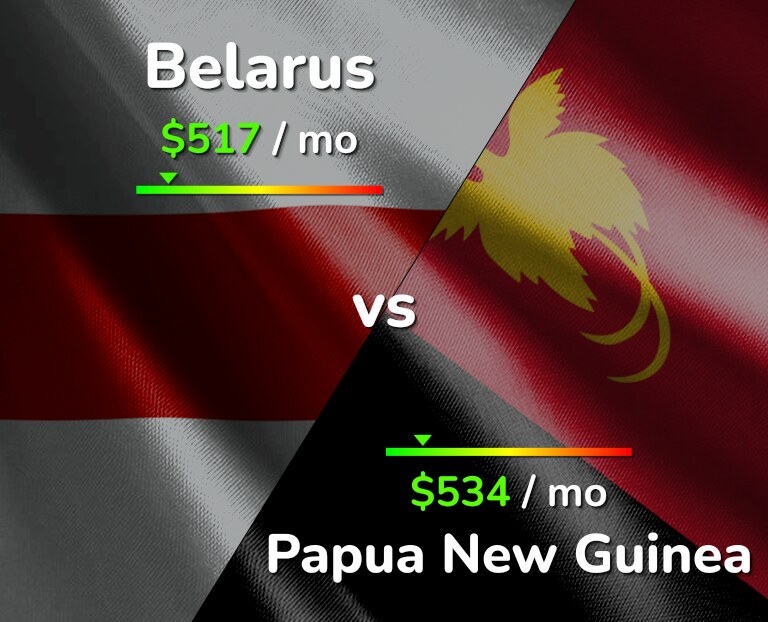 Cost of living in Belarus vs Papua New Guinea infographic