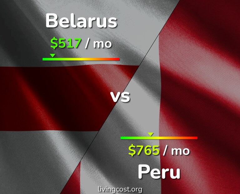 Cost of living in Belarus vs Peru infographic