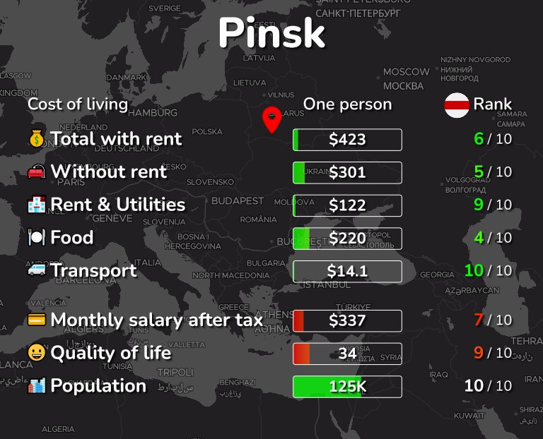 Cost of living in Pinsk infographic