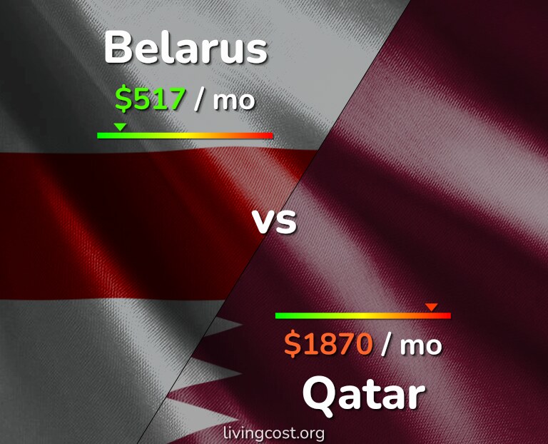 Cost of living in Belarus vs Qatar infographic