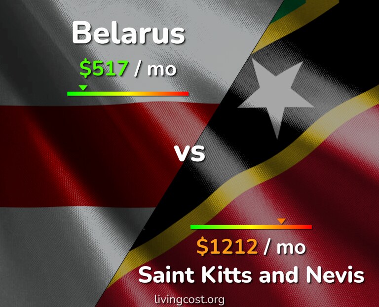 Cost of living in Belarus vs Saint Kitts and Nevis infographic