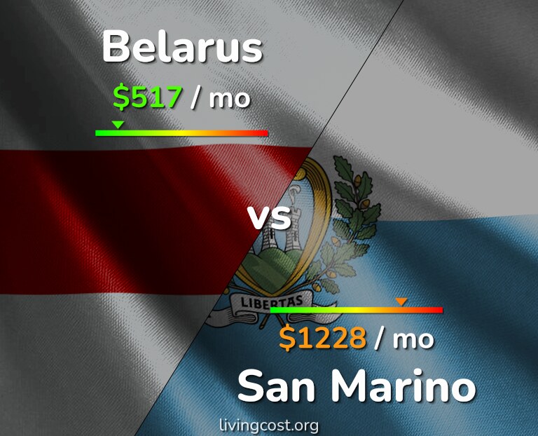 Cost of living in Belarus vs San Marino infographic
