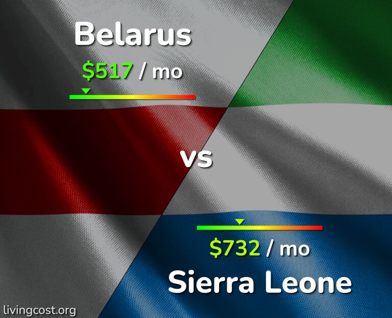 Cost of living in Belarus vs Sierra Leone infographic