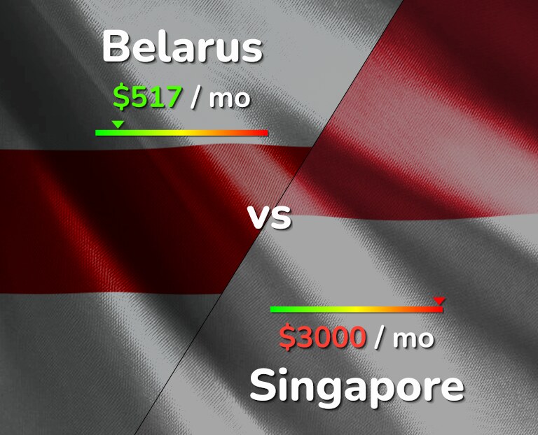Cost of living in Belarus vs Singapore infographic