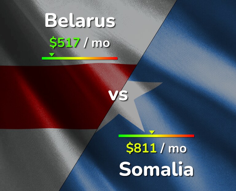 Cost of living in Belarus vs Somalia infographic