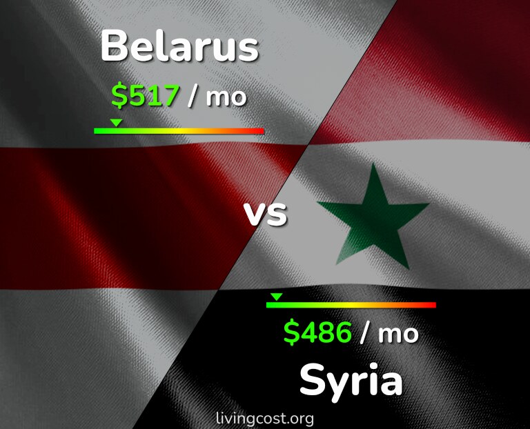 Cost of living in Belarus vs Syria infographic