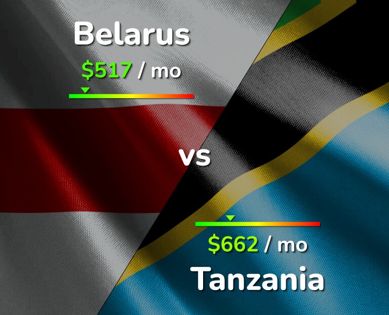Cost of living in Belarus vs Tanzania infographic