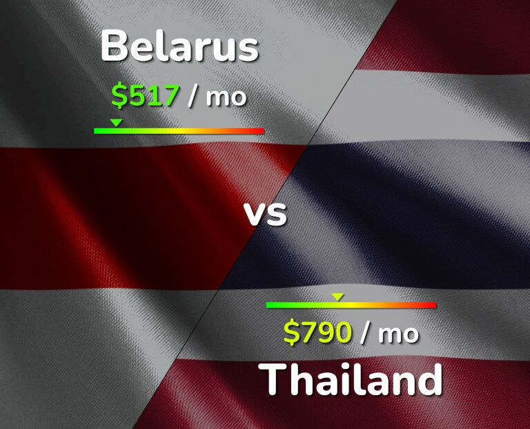 Cost of living in Belarus vs Thailand infographic