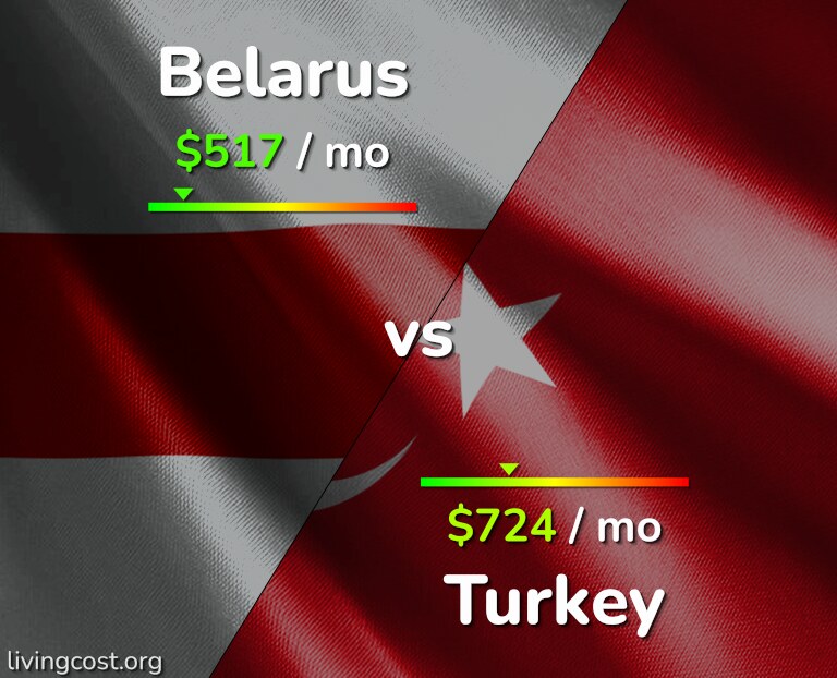 Cost of living in Belarus vs Turkey infographic