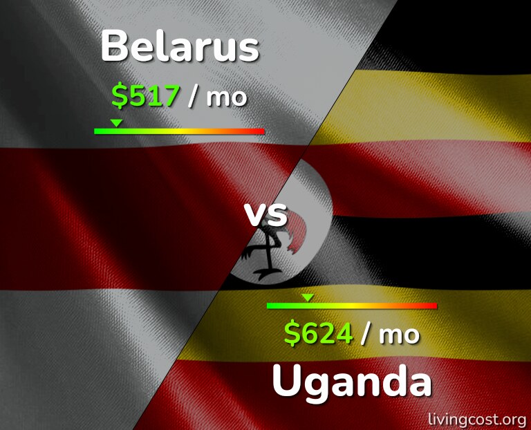 Cost of living in Belarus vs Uganda infographic