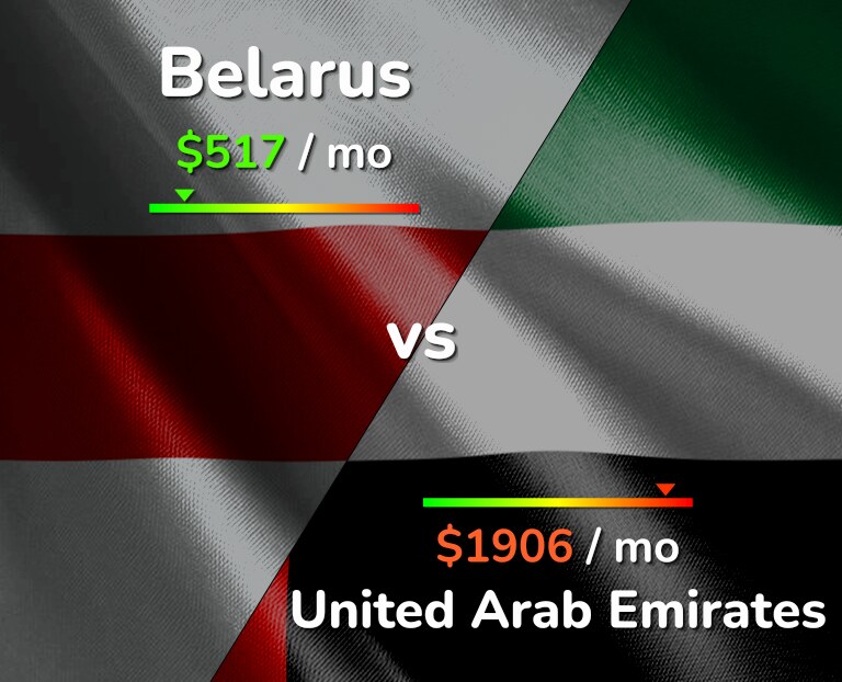 Cost of living in Belarus vs United Arab Emirates infographic