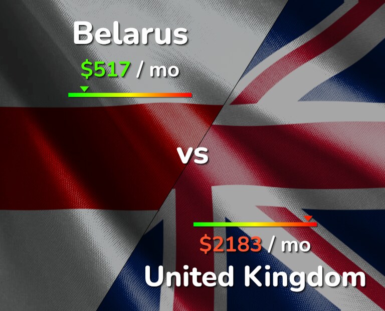 Cost of living in Belarus vs United Kingdom infographic