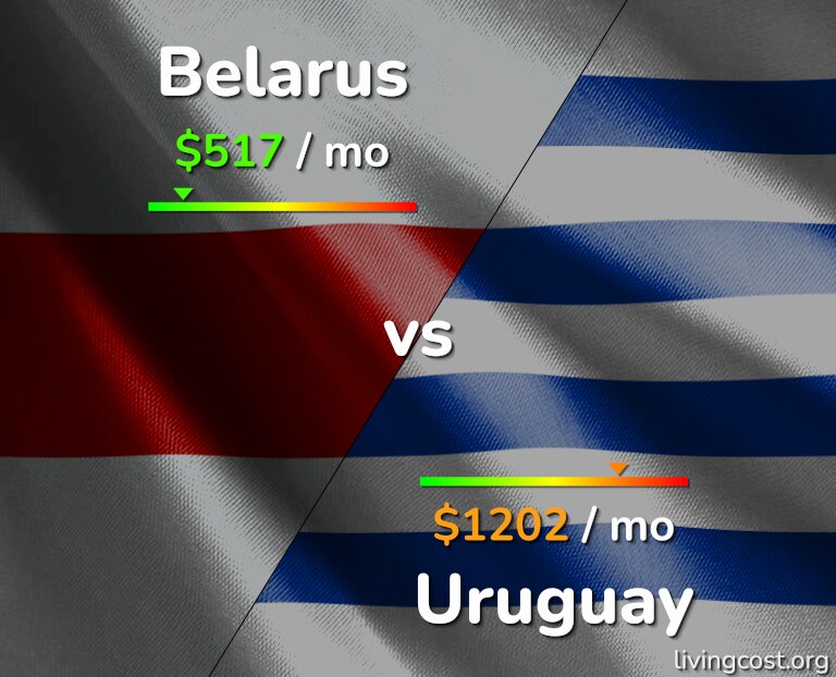 Cost of living in Belarus vs Uruguay infographic