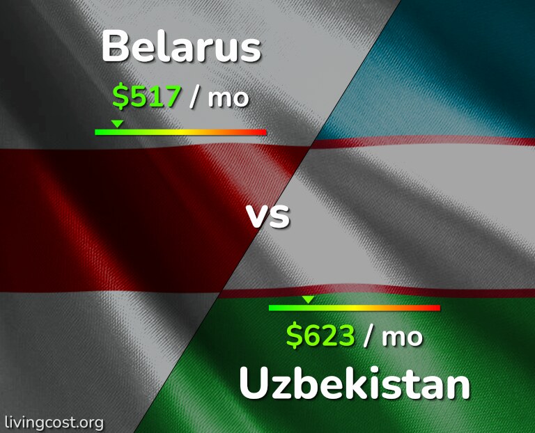 Cost of living in Belarus vs Uzbekistan infographic